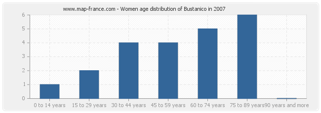 Women age distribution of Bustanico in 2007