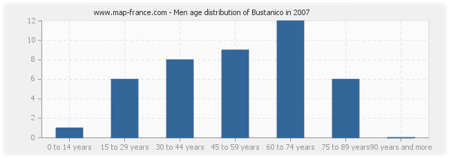 Men age distribution of Bustanico in 2007