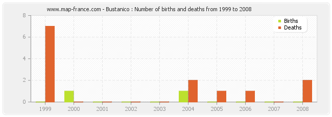 Bustanico : Number of births and deaths from 1999 to 2008