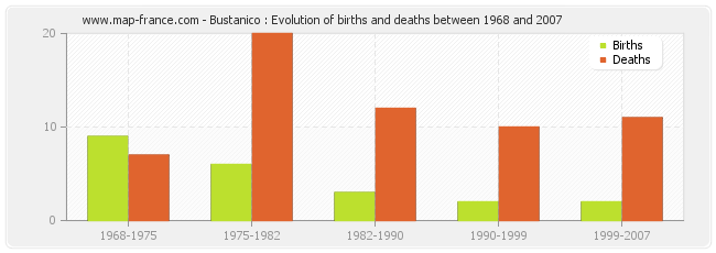 Bustanico : Evolution of births and deaths between 1968 and 2007