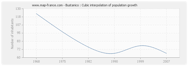 Bustanico : Cubic interpolation of population growth