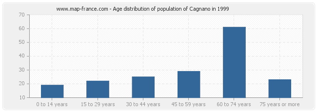 Age distribution of population of Cagnano in 1999