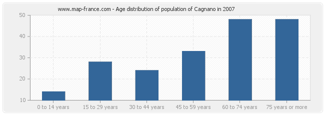 Age distribution of population of Cagnano in 2007