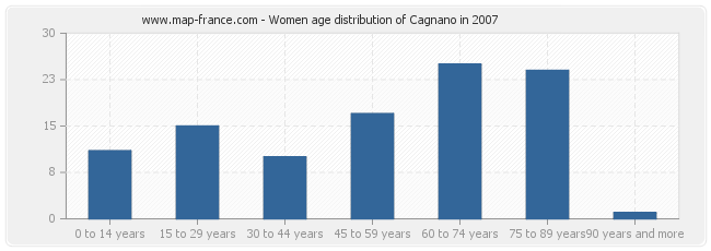 Women age distribution of Cagnano in 2007