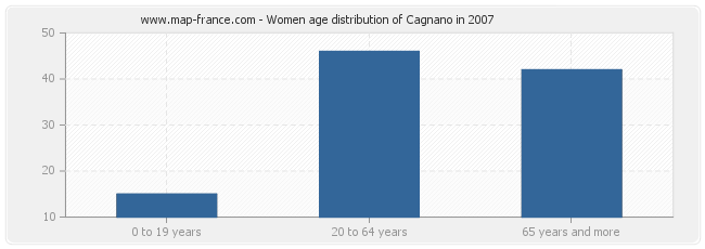 Women age distribution of Cagnano in 2007