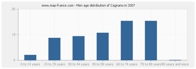 Men age distribution of Cagnano in 2007