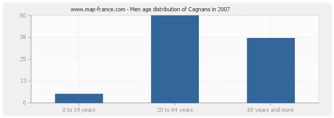 Men age distribution of Cagnano in 2007