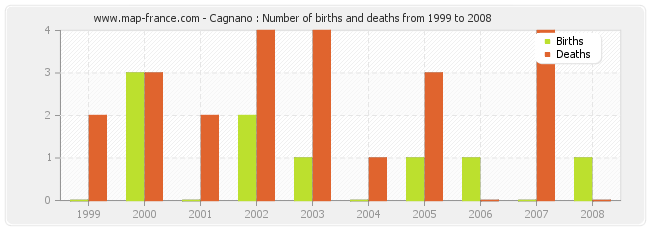 Cagnano : Number of births and deaths from 1999 to 2008