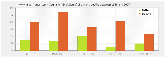 Cagnano : Evolution of births and deaths between 1968 and 2007
