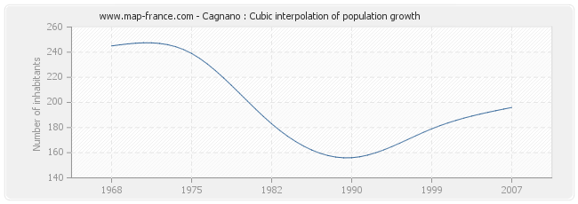 Cagnano : Cubic interpolation of population growth