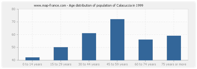 Age distribution of population of Calacuccia in 1999
