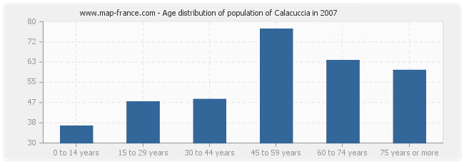 Age distribution of population of Calacuccia in 2007