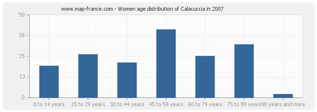 Women age distribution of Calacuccia in 2007