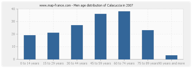 Men age distribution of Calacuccia in 2007