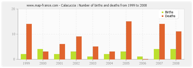 Calacuccia : Number of births and deaths from 1999 to 2008