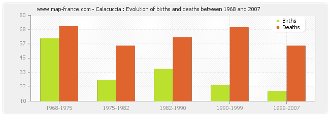 Calacuccia : Evolution of births and deaths between 1968 and 2007
