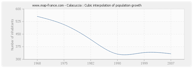Calacuccia : Cubic interpolation of population growth