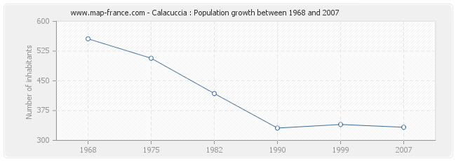 Population Calacuccia