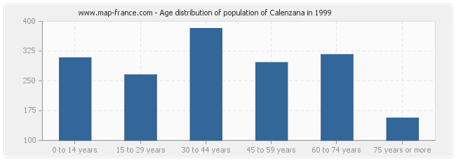 Age distribution of population of Calenzana in 1999