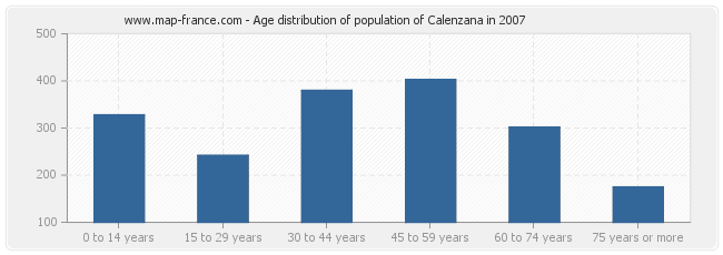 Age distribution of population of Calenzana in 2007
