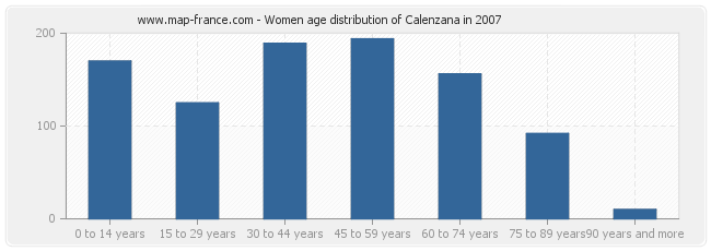 Women age distribution of Calenzana in 2007
