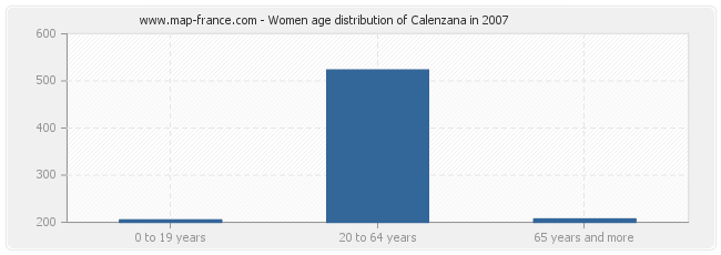 Women age distribution of Calenzana in 2007