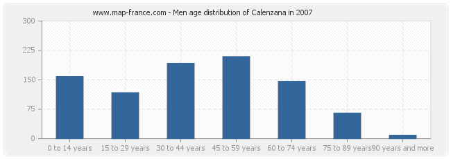 Men age distribution of Calenzana in 2007
