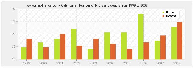 Calenzana : Number of births and deaths from 1999 to 2008