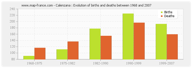 Calenzana : Evolution of births and deaths between 1968 and 2007