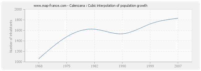 Calenzana : Cubic interpolation of population growth