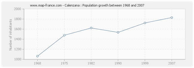 Population Calenzana