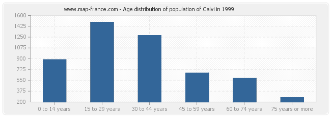 Age distribution of population of Calvi in 1999