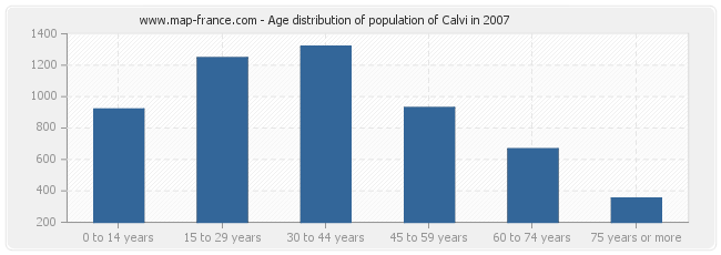 Age distribution of population of Calvi in 2007