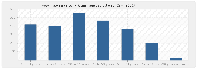 Women age distribution of Calvi in 2007