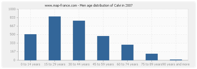 Men age distribution of Calvi in 2007