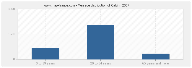 Men age distribution of Calvi in 2007