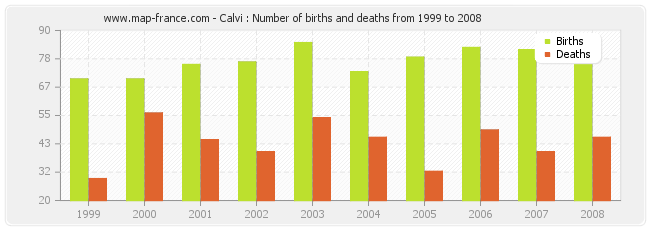 Calvi : Number of births and deaths from 1999 to 2008