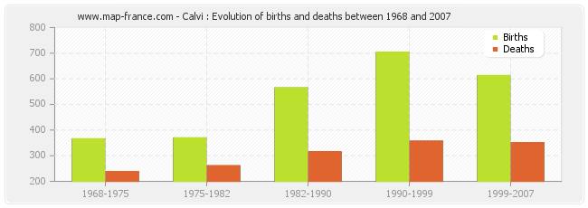 Calvi : Evolution of births and deaths between 1968 and 2007