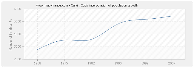 Calvi : Cubic interpolation of population growth