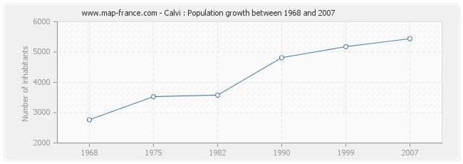 Population Calvi