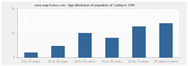 Age distribution of population of Cambia in 1999