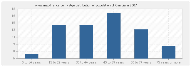 Age distribution of population of Cambia in 2007