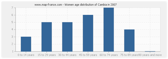 Women age distribution of Cambia in 2007