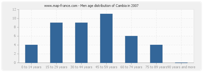 Men age distribution of Cambia in 2007