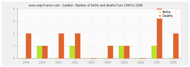 Cambia : Number of births and deaths from 1999 to 2008