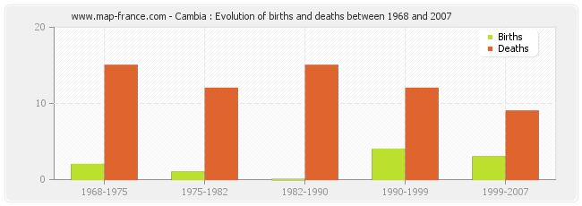 Cambia : Evolution of births and deaths between 1968 and 2007