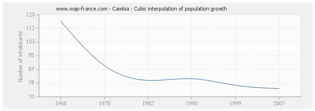 Cambia : Cubic interpolation of population growth