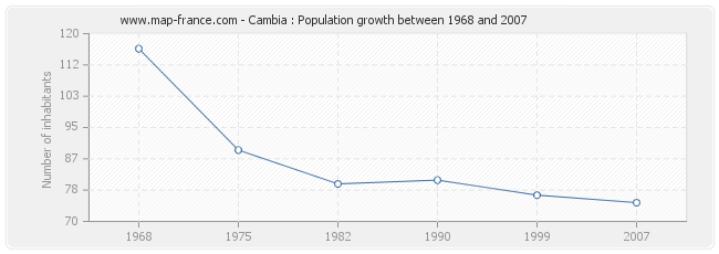 Population Cambia