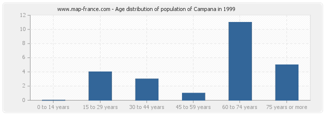 Age distribution of population of Campana in 1999
