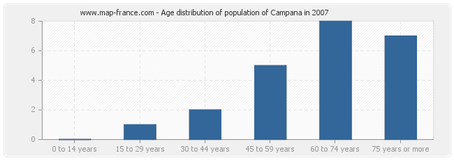 Age distribution of population of Campana in 2007